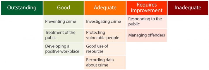 Infographic showing grades for Cheshire Constabulary. Preventing crime, treatment of the public, and developing a positive workplace were judged to be good. Investigating crime, protecting vulnerable people, good use of resources, and recording data about crime were judged to be adequate. Responding to the public and managing offenders were judged to be requiring improvement.