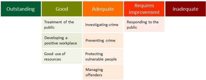 Treatment of the public, developing a positive workplace, and good use of resources were judged to be good. Investigating crime, preventing crime, protecting vulnerable people, and managing offenders were judged to be adequate. Responding to the public was judged to require improvement.