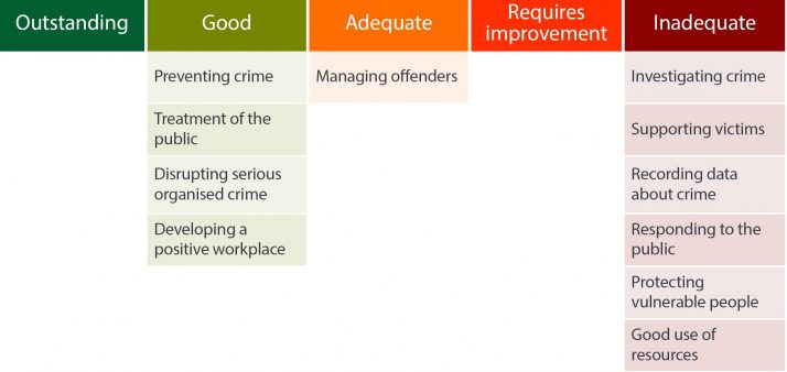 Infographic showing the grades achieved by Gloucestershire Constabulary in the following areas: Preventing crime: good Treatment of the public: good Disrupting serious organised crime: good Good use of resources: inadequate Responding to the public: inadequate Managing offenders: adequate Developing a positive workplace: good Investigating crime: inadequate Supporting victims: inadequate Protecting vulnerable people: inadequate Recording data about crime: inadequate 