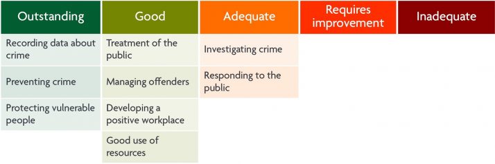 Leicestershire Police is outstanding at recording data about crime, preventing crime and protecting vulnerable people. Leicestershire Police is good at treatment of the public, managing offenders, developing a positive workplace and making good use of resources. Leicestershire Police is adequate at investigating crime and responding to the public.