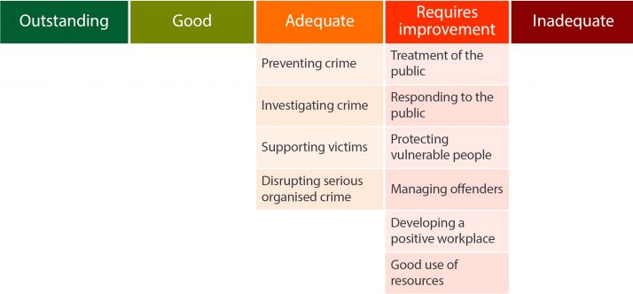 Infographic showing the grades achieved by Northamptonshire Police in the following areas: Preventing crime: adequate Investigating crime: adequate Supporting victims: adequate Disrupting serious organised crime: adequate Treatment of the public: requires improvement Responding to the public: requires improvement Protecting vulnerable people: requires improvement Managing offenders: requires improvement Developing a positive workplace: requires improvement Good use of resources: requires improvement