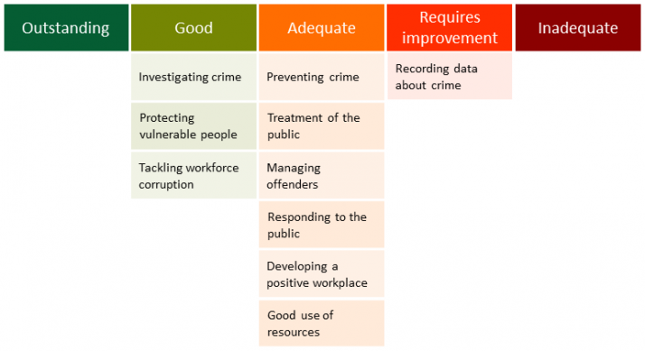 Investigating crime and protecting vulnerable people were judged to be good. Preventing crime, treatment of the public, managing offenders, responding to the public, developing a positive workplace, and good use of resources, and tackling workforce corruption were judged to be adequate. Recording data about crime was judged to be requiring improvement.