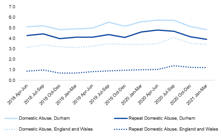 The period shown is from April 2018 to March 2021. In Durham, domestic abuse crimes reached a protracted peak between March and October 2020, increasing from 5 to nearly 6 cases per 1,000 population. Durham's repeat domestic abuse crimes followed the same pattern, but in lower numbers. Throughout England and Wales, domestic abuse crimes averaged 3 per 1,000 population and peaked at 4 per 1,000 in July-September 2020. Repeat domestic abuse throughout England and Wales peaked near 1.5 per 1,000 in the same period. The overall average for repeat domestic abuse throughout England and Wales was much lower, at 1 per 1,000 population.