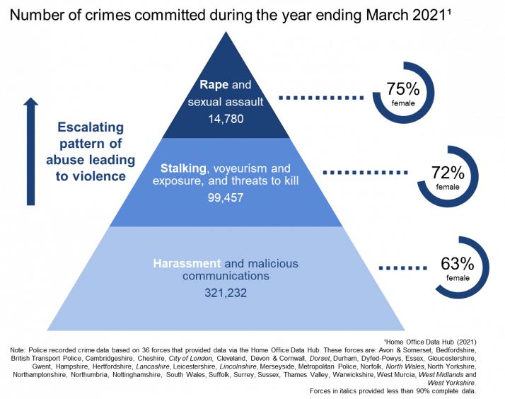 The figures show an escalating pattern of abuse leading to violence. Of 321,232 harassment and malicious communication crimes, 63% of victims were female. Of 99,457 stalking, voyeurism and exposure, and threats to kill crimes, 72% of victims were female. Of 14,780 rape and sexual assault crimes, 75% of victims were female.