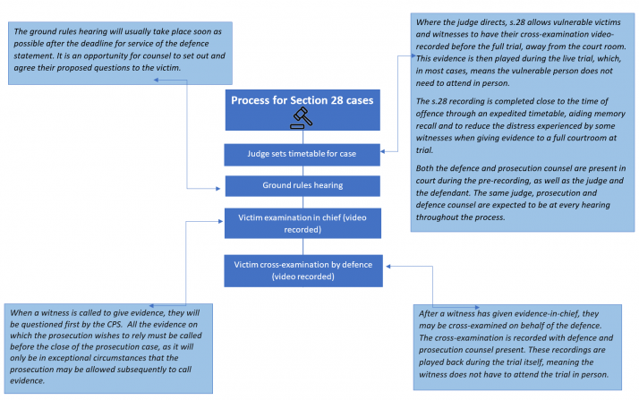 This chart shows the process for section 28 cases to progress through the court system. This includes pre-recorded cross-examination of the victim, which allows the victim’s participation in the trial to be over quicker, rather than having to wait to give evidence in person. The process also includes a judge setting a timetable for the prosecution and defence to manage the case, and identifying future keys hearings. And it includes a ground rules hearing, where the judge discusses with the prosecution and defence what questions the victim will be asked.