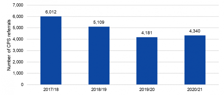 The police made 6,012 referrals to the CPS for rape offences in 2017/18, 5,109 referrals in 2018/19, 4,181 referrals in 2019/20 and 4,340 referrals in 2020/21.