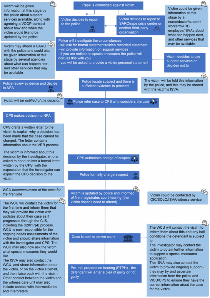 This chart shows the different processes victims may go through once they report a rape to the police. This includes cases that are charged by the CPS. It shows the different processes thereafter that victims may go through as their cases progress through the courts. It also highlights the many different ways victims of rape may be contacted by different organisations at different stages of their journey. The journey is complicated and confused and very hard for victims to negotiate.