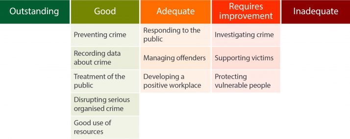 West Midlands Police is good at preventing crime, recording data about crime, treatment of the public, disrupting serious organised crime and making good use of resources. It is adequate at responding to the public, managing offenders and developing a positive workplace. It requires improvement at investigating crime, supporting victims and protecting vulnerable people.