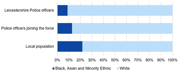 In Leicestershire Police, 8.8 percent of all officers and 12.6 percent of new officers are BAME. 21.6 percent of the local population are BAME.