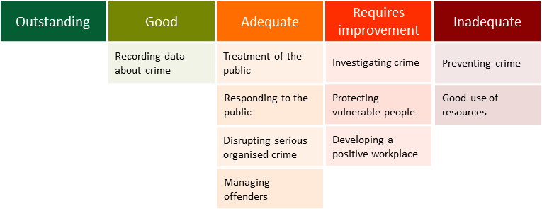 Recording data about crime was judged to be good. Treatment of the public, responding to the public, disrupting serious organised crime, and managing offenders were judged to be adequate. Invstigating crime, protecting vulnerable people and developing a positive workplace were judged to require improvement. Preventing crime and good use of resources were judged to be inadequate.