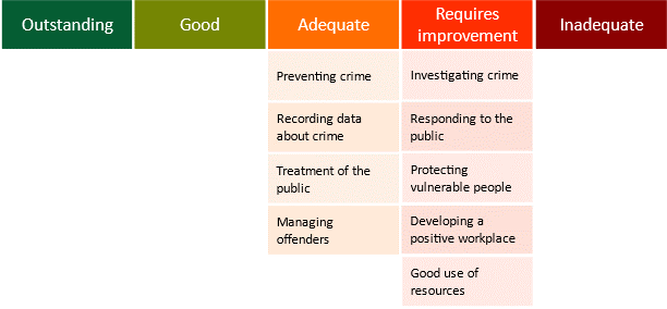 Preventing crime, recording data about crime, treatment of the public and managing offenders were judged to be adequate. Investigating crime, responding to the public, protecting vulnerable people, developing a positive workplace, and good use of resources were judged to require improvement.