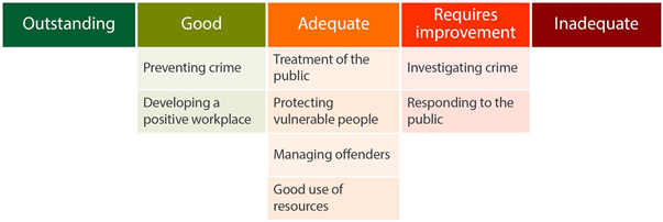 Dorset Police is good at preventing crime and developing a positive workplace. Dorset Police is adequate at treatment of the public, protecting vulnerable people, managing offenders and making good use of resources. Dorset Police requires improvement at investigating crime and responding to the public.