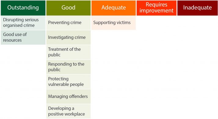 Infographic showing the grades achieved by Durham Constabulary in the following areas: Preventing crime: good Treatment of the public: good Disrupting serious organised crime: outstanding Good use of resources: outstanding Responding to the public: good Managing offenders: good Developing a positive workplace: good Investigating crime: good Supporting victims: adequate Protecting vulnerable people: good
