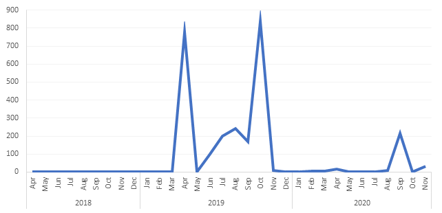 In many months, including April 2018 to March 2019, there were no arrests. But there were spikes in April and October 2019 and in September 2020, linked to specific protests.