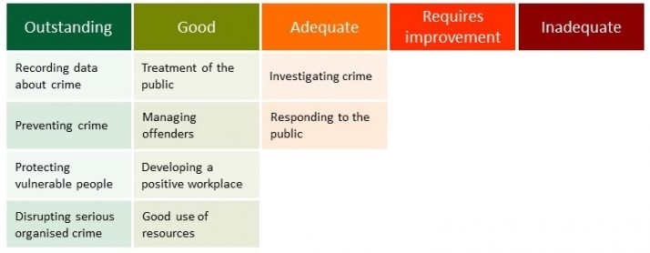 Leicestershire Police is outstanding at recording data about crime, preventing crime, protecting vulnerable people and disrupting serious and organised crime. Leicestershire Police is good at treatment of the public, managing offenders, developing a positive workplace and making good use of resources. Leicestershire Police is adequate at investigating crime and responding to the public.