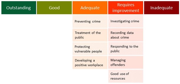 Lincolnshire Police is adequate at preventing crime, treatment of the public, protecting vulnerable people and developing a positive workplace. Lincolnshire Police requires improvement at investigating crime, recording data about crime, responding to the public, managing offenders and making good use of resources