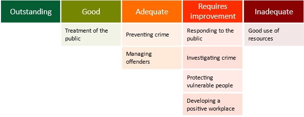 North Yorkshire Police is good at treatment of the public. North Yorkshire Police is adequate at preventing crime and managing offenders. North Yorkshire Police requires improvement at responding to the public, investigating crime, protecting vulnerable people and developing a positive workplace. North Yorkshire Police is inadequate at making good use of resources.