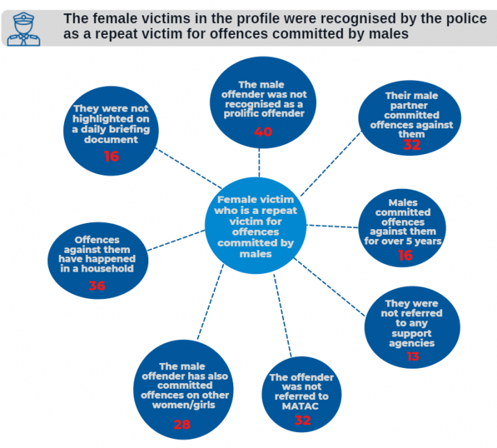 All victims were recognised by the police as a repeat victim for offences committed by males. In all 40 cases the male offender was not recognised by the police as a prolific/top 10 offender, in 32 cases the offender was not referred to MATAC and in 28 cases the offender had also committed offences on other women/girls. In 13 of 40 cases the victim was not referred to any support services, in 16 cases they were not highlighted in a daily briefing document, in 36 cases the offences against them happened in a household, in 32 cases their partner committed offences against them, and in 16 cases the offender committed offences against them for over 5 years.
