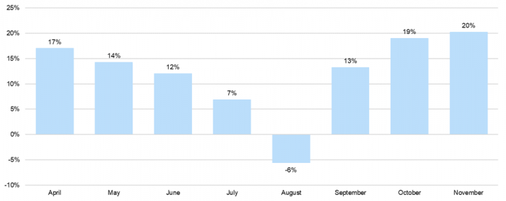 Bar chart showing the monthly 999 call volume in Dorset between April to November 2021 when compared to the same month in 2020. There were 17 percent more 999 calls in April, 14 percent more in May, 12 percent in June, 7 percent more in July. There were 6 percent less calls in August, but 13 percent more in September, 19 percent more in October and 20 percent more in November.
