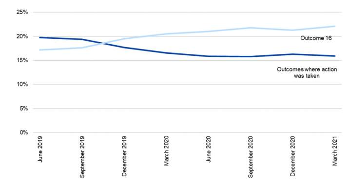 Line chart showing the percentage of crimes where action was taken or outcome 16 was given. The percentage of crimes where action has been taken has decreased from a high of 20 percent in June 2019 to a low of 16 percent in March 2021. The percentage of crimes given outcome 16 has increased from 17 percent in March 2019 to 22 percent in March 2021.