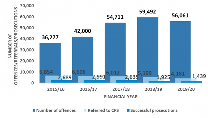 From the year ending March 2016 to year ending March 2020, rape offences have increased from 36,277 to 56,061. But referrals to the CPS have decreased (from 6,854 to 4,181) and successful prosecutions have also decreased (from 2,689 to 1,439).