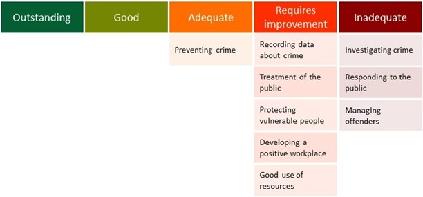 Staffordshire Police is adequate at preventing crime. Staffordshire Police requires improvement at recording data about crime, treatment of the public, protecting vulnerable people, developing a positive workplace and making good use of resources. Staffordshire Police is inadequate at investigating crime, responding to the public and managing offenders.