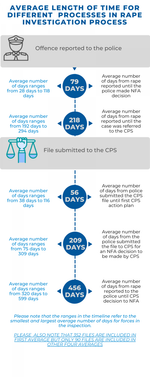 Once an offence was reported to the police, it took on average 79 days until the police decided to take no further action. It took 218 days until a case was referred to the CPS and 456 days until the CPS decided to take no further action. When a file was submitted to the CPS, it took 56 days until the first CPS action plan and 209 days for an NFA decision to be made by the CPS.