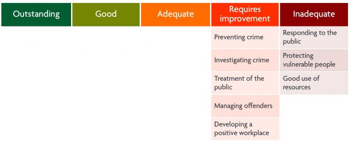 Infographic showing grades for Wiltshire Police. Preventing crime, investigating crime, treatment of the public, managing offenders, and developing a positive workplace were all graded as requiring improvement. Responding to the public, protecting vulnerable people, and good use of resources were all graded inadequate.