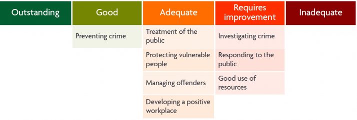 Grades for West Mercia. Preventing crime was rated good. Treatment of the public, protecting vulnerable people, managing offenders, and developing a positive workplace were graded adequate. Investigating crime, responding to the public, and good use of resources were graded requires improvement.