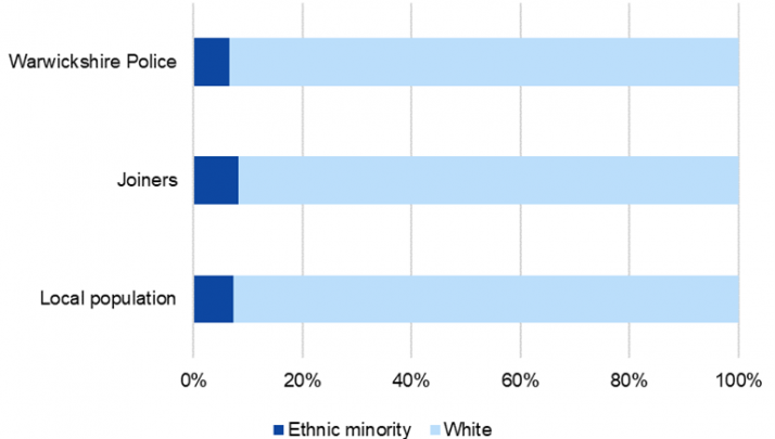 At 31 March 2021, 6.7 percent of Warwickshire Police’s workforce and 8.2 percent of joiners were from ethnic minority backgrounds, compared with 7.3 percent of the local population.