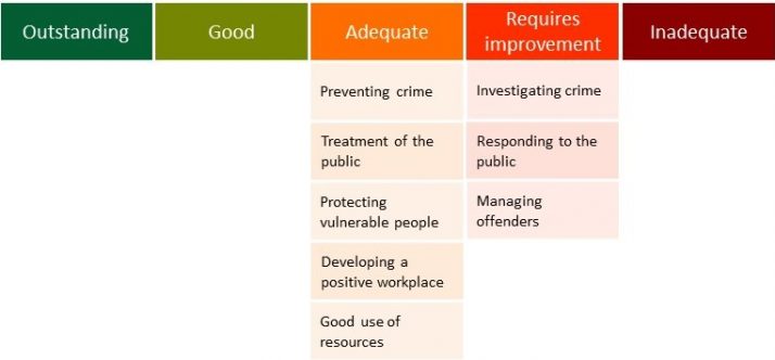 Warwickshire Police is adequate at preventing crime, treatment of the public, protecting vulnerable people, developing a positive workplace, and making good use of resources. Warwickshire Police requires improvement at investigating crime, responding to the public, and managing offenders.