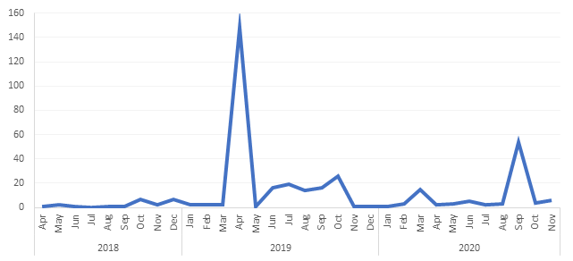 Numbers of arrests for obstruction of the highway were generally low, but there were three clear spikes. There was a spike of 160 arrests in April 2019 and a spike of 25 arrests in October 2019. Both spikes were linked to Extinction Rebellion protests. And there was a spike of 52 arrests in September 2020, linked to Extinction Rebellion and anti-lockdown protests.