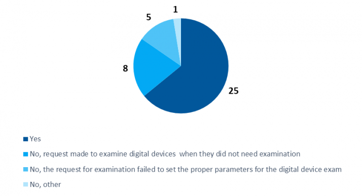 Most requests for the victim’s digital communications (25) were necessary, proportionate and a reasonable line of enquiry. The remaining 14 were not. In 8 cases the request was made to examine digital devices when they didn’t need examination and in 5 cases the request failed to set the proper parameters for the digital device exam. In one case, the request was not necessary, proportionate or a reasonable line of enquiry for another reason.