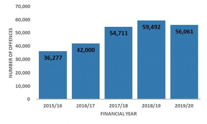 The police recorded 36,277 rape offences in the financial year 2015/16, 42,000 rape offences in the financial year 2016/17, 54,711 rape offences in the financial year 2017/18, 59,492 rape offences in the financial year 2018/19 and 56,061 rape offences in the financial year 2019/20.