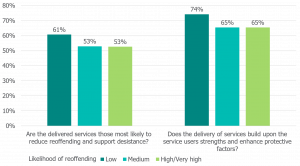 Graph reads: Are the delivered services those most likely to reduce reoffending and support desistance? Low risk of reoffending: 61%. Medium: 53%. High/very high: 53%. Does the delivery of services build upon the service user's strengths and enhance positive factors? Low likelihood of reoffending: 74%. Medium: 65%. High/very high: 65%.