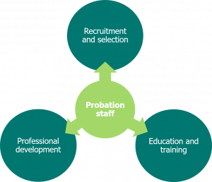 Diagram shows 3 circles coming out from a central circle which reads 'probation staff'. The outer circles read 'recruitment and selection', 'education and training' and 'professional development'.