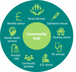 Circular diagram with 'community hub' in the centre. Icons surrounding the central circle display social services, substance misuse, housing advice, GP services, ETE advice, community activities, practical help, mental health services and benefits advice.