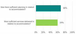 Was there sufficient planning in relation to accommodation? 68%. Were sufficient services delivered in relation to accommodation? 59%.