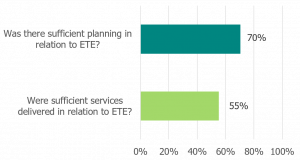 Was there sufficient planning relation to ETE? 70%. Were sufficient services delivered in relation to ETE? 55%.