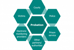 Cyclical reads 'probation' in the centre with 'Courts, police, prison service, other partners/authorities, electronic monitoring providers, and victims' in a surrounding ring.