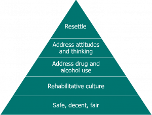 Pyramid diagram reads, from top, 'resettle, address attitudes and thinking, address alcohol and drug use, rehabilitative culture, safe, decent, fair'.