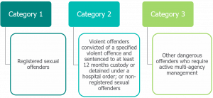 Category 1: registered sexual offenders. Category 2: violent offenders convicted of a specific violent offence and sentenced to at least 12 months custody or detained under a hospital order; or non-registered sexual offenders. Category 3: other dangerous offenders who require active multi-agency management.