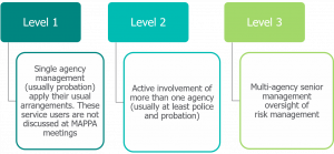 Level 1: single agency management (usually probation) apply their usual arrangements. These service users are not discussed at MAPPA meetings. Level 2: Active involvement of more than one agency (usually at least police and probation). Level 3: multi-agency senior management oversight of risk management.