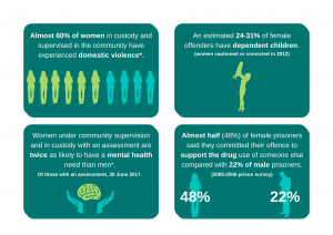 Infographic reads: Almost 60% of women in custody and supervised in the community have experienced domestic violence. An estimated 24-31% of female offenders have dependent children (women cautioned or convicted in 2012). Women under community supervision and in custody with an assessment are twice as likely to have a mental health need than men (of those with an assessment, 30 June 2017). Almost half (48%) of female prisoners said they committed their offence to support the drug use of someone else compared with 22% of male prisoners (2005-2006 prison survey).