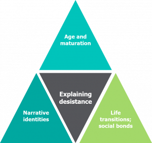 Diagram displays boxes reading: 'explaining desistance' - 'narrative identities', 'life transitions; social bonds' and 'age of maturation'.