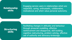 Relationship skills: Engaging service users in relationships which are respectful, caring, enthusiastic, collaborative, motivational and which value personal autonomy. Structuring skills: Facilitating changes in attitudes and behaviour through prosocial modelling, effective reinforcement and disapproval, skill building, cognitive restructuring, problem solving, effective use of authority and advocacy-brokerage.