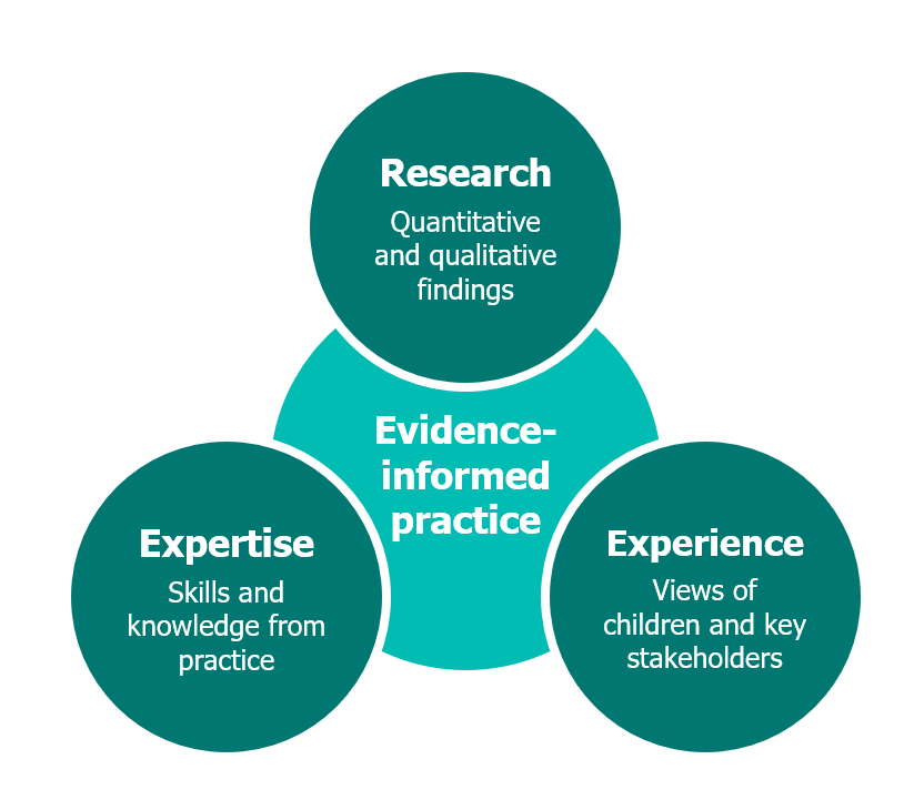 Diagram shows a circle with 'evidence-informed practice' in the centre and three circles branching off. The three circles read 'Research', 'Experience' and 'Expertise'.
