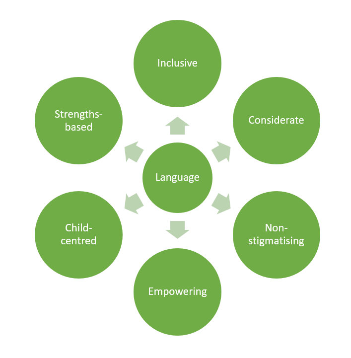 Diagram with six arroves leading from centre which is marked "Language". The spokes are "Inclusive", "Considerate", "Non-stigmatising", "Empowering", "Child-centred", "Strengths based"
