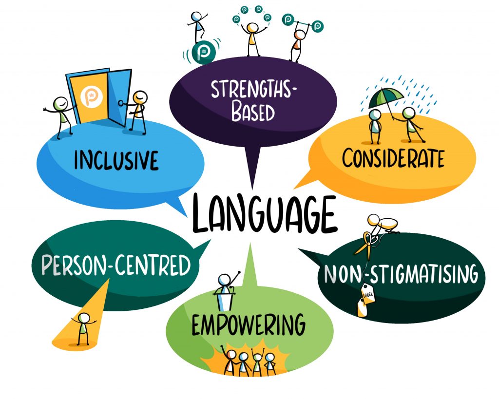 Diagram showing the word 'Language' with individual speech bubbles with words inside: Strengths-based, considerate, non-stigmatising, empowering, person centred, inclusive